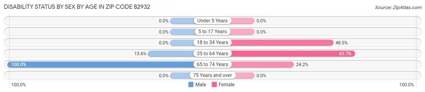 Disability Status by Sex by Age in Zip Code 82932