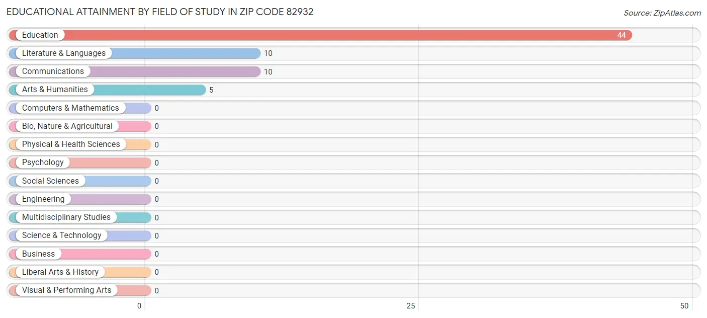 Educational Attainment by Field of Study in Zip Code 82932