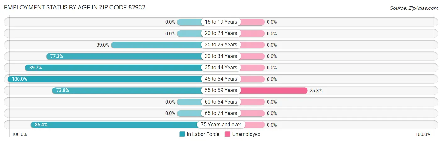 Employment Status by Age in Zip Code 82932