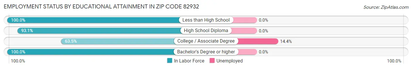 Employment Status by Educational Attainment in Zip Code 82932