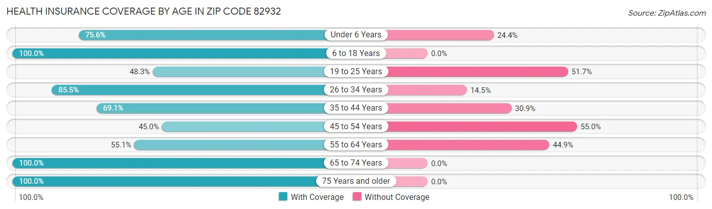 Health Insurance Coverage by Age in Zip Code 82932