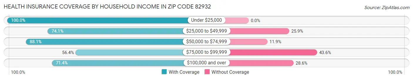Health Insurance Coverage by Household Income in Zip Code 82932