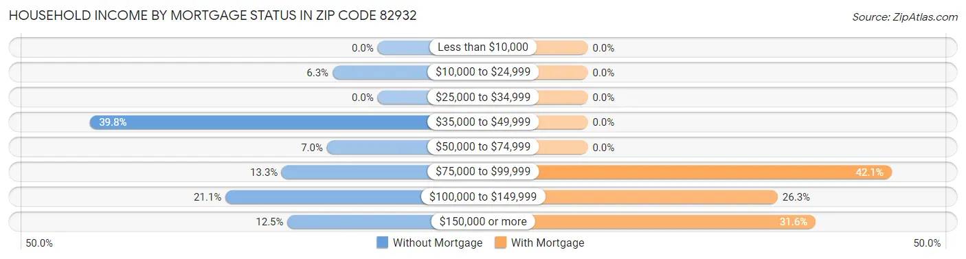 Household Income by Mortgage Status in Zip Code 82932
