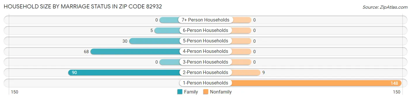Household Size by Marriage Status in Zip Code 82932