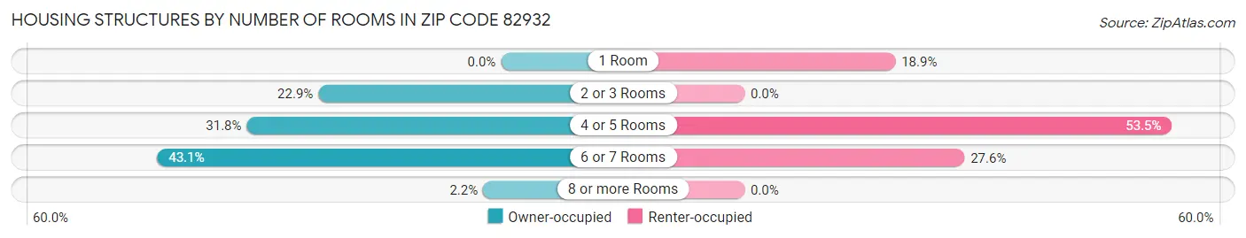 Housing Structures by Number of Rooms in Zip Code 82932