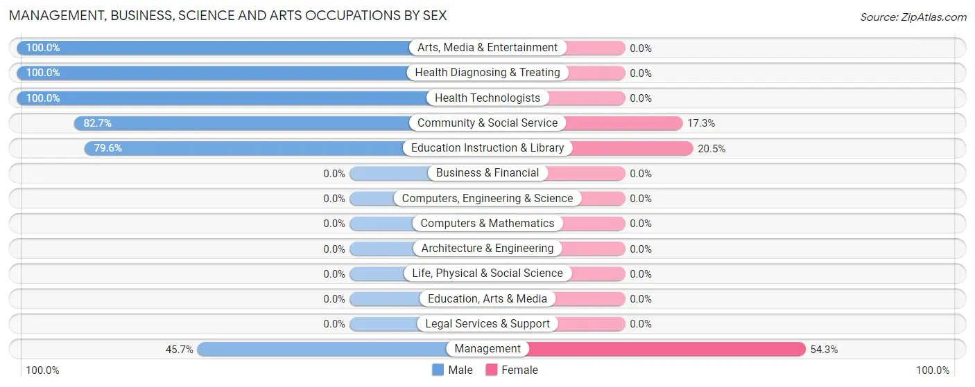 Management, Business, Science and Arts Occupations by Sex in Zip Code 82932