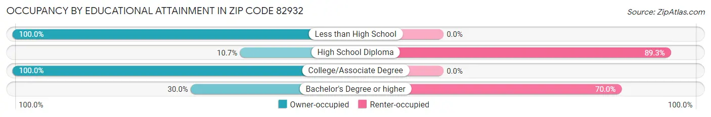 Occupancy by Educational Attainment in Zip Code 82932