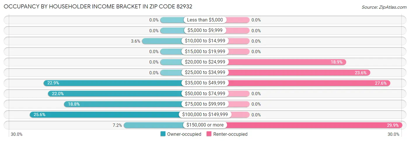 Occupancy by Householder Income Bracket in Zip Code 82932