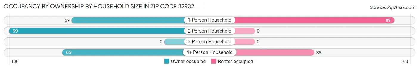 Occupancy by Ownership by Household Size in Zip Code 82932