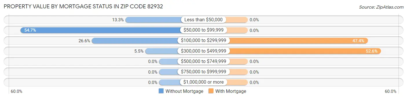 Property Value by Mortgage Status in Zip Code 82932