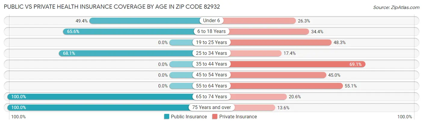 Public vs Private Health Insurance Coverage by Age in Zip Code 82932