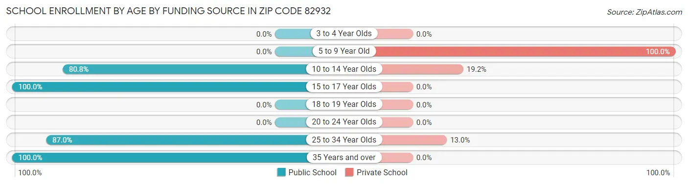 School Enrollment by Age by Funding Source in Zip Code 82932