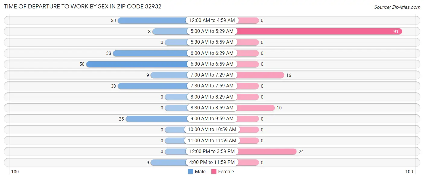 Time of Departure to Work by Sex in Zip Code 82932