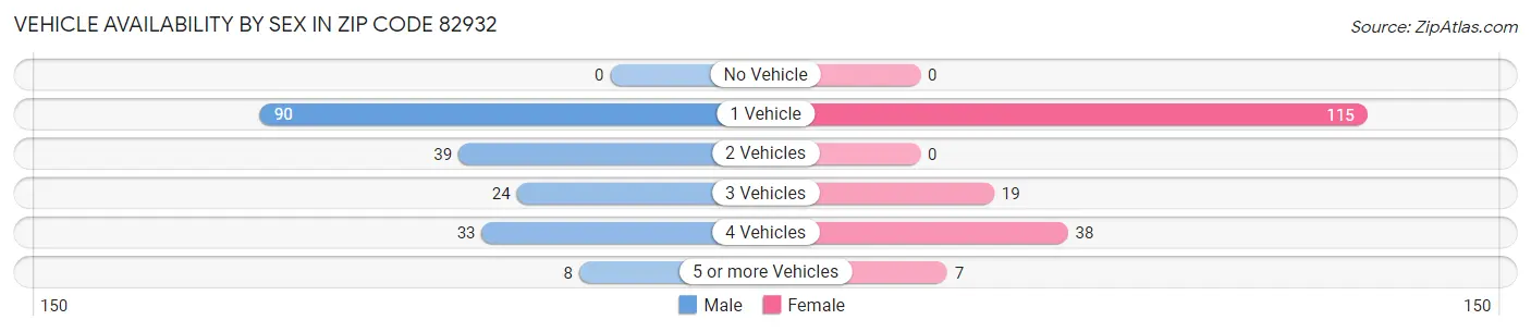 Vehicle Availability by Sex in Zip Code 82932