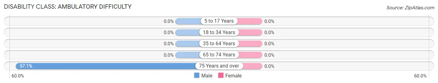 Disability in Zip Code 82933: <span>Ambulatory Difficulty</span>