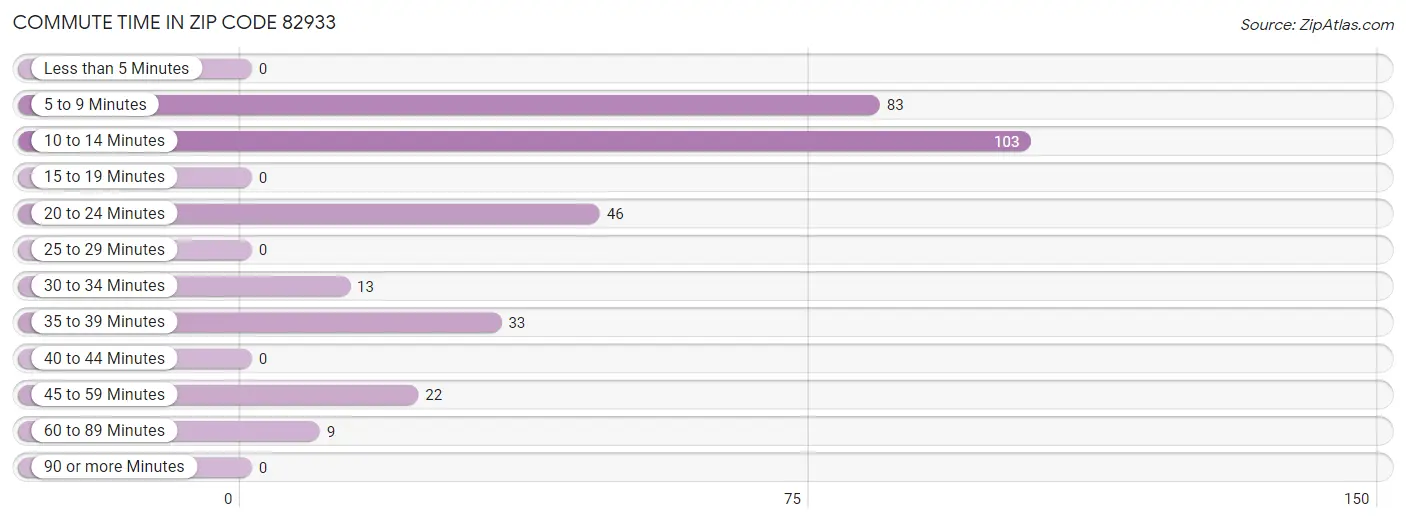 Commute Time in Zip Code 82933