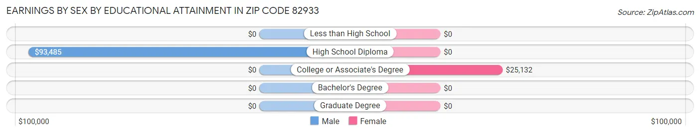Earnings by Sex by Educational Attainment in Zip Code 82933