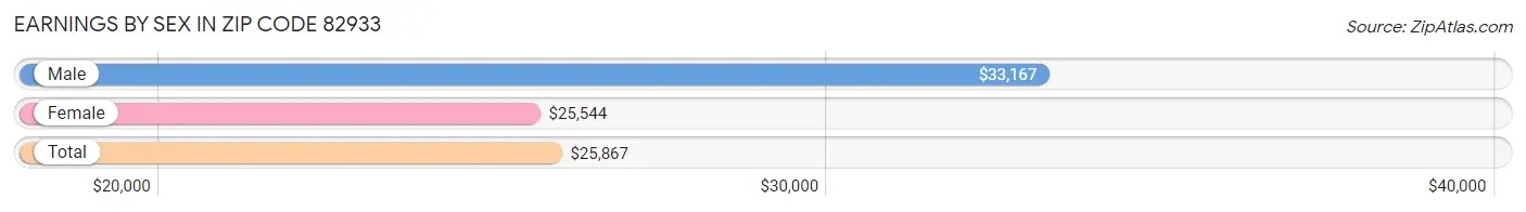 Earnings by Sex in Zip Code 82933