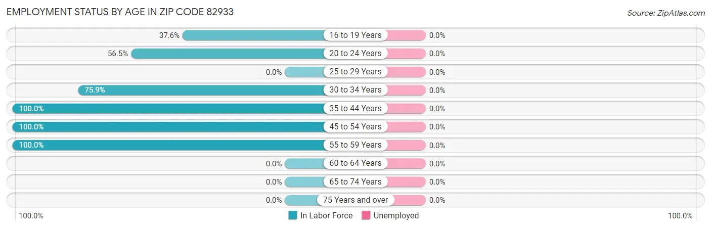 Employment Status by Age in Zip Code 82933
