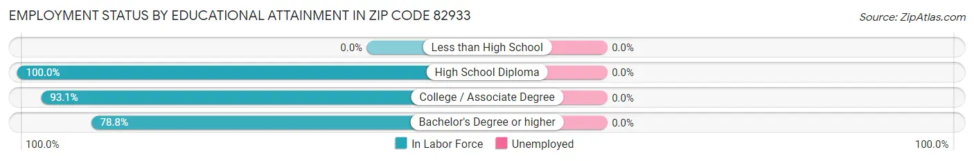Employment Status by Educational Attainment in Zip Code 82933