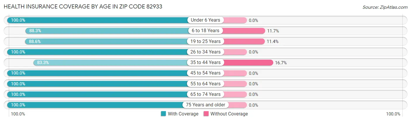 Health Insurance Coverage by Age in Zip Code 82933