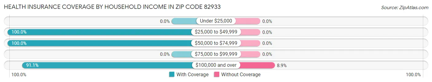 Health Insurance Coverage by Household Income in Zip Code 82933