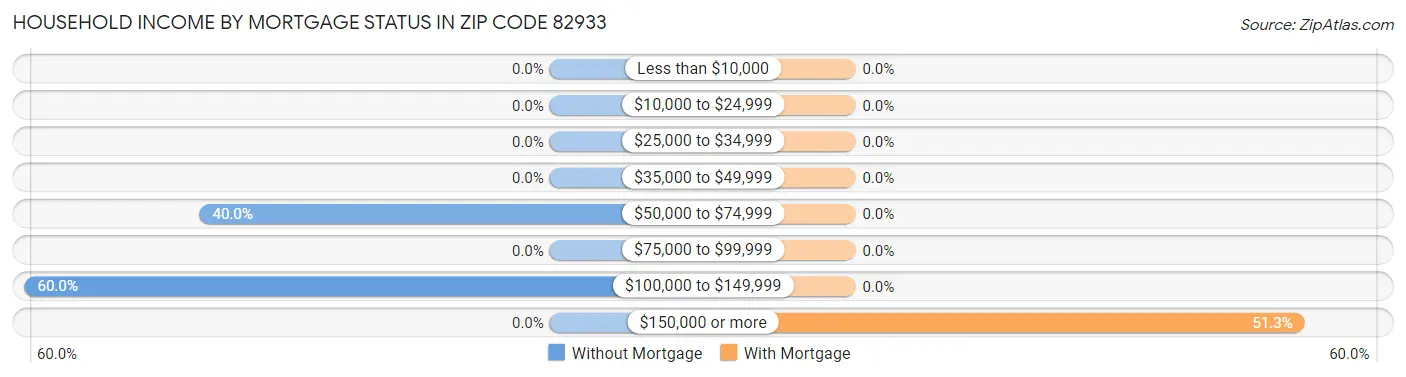 Household Income by Mortgage Status in Zip Code 82933