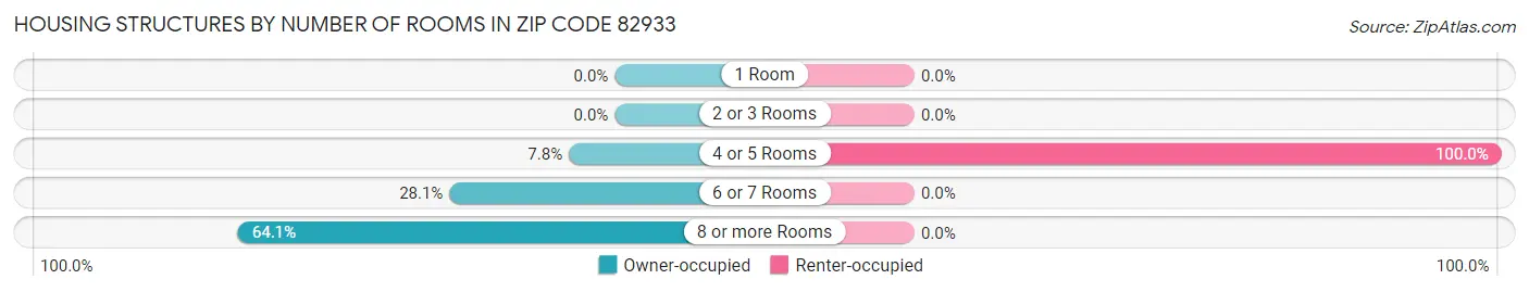 Housing Structures by Number of Rooms in Zip Code 82933