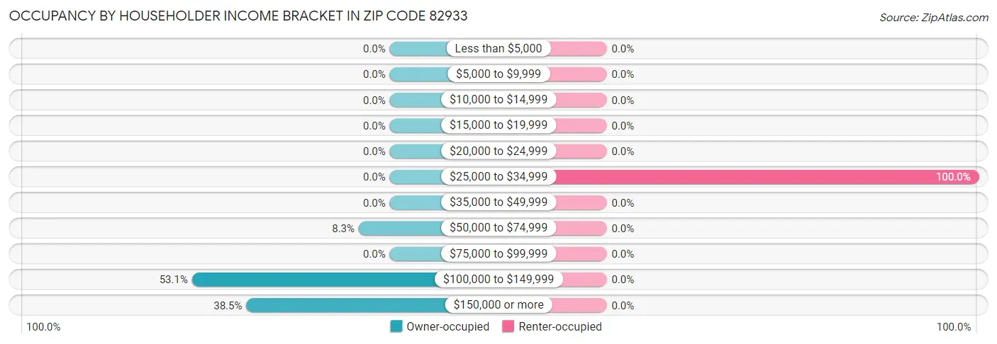 Occupancy by Householder Income Bracket in Zip Code 82933