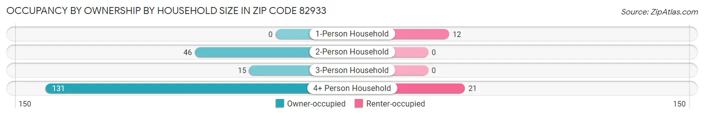 Occupancy by Ownership by Household Size in Zip Code 82933