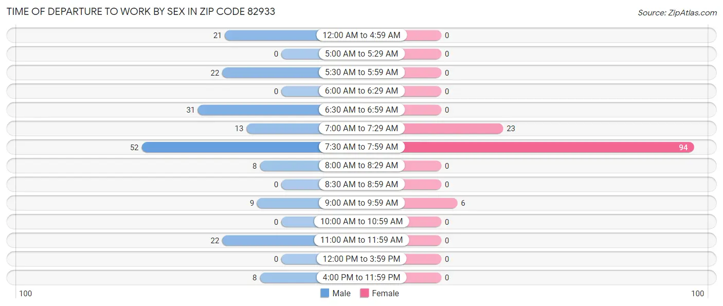 Time of Departure to Work by Sex in Zip Code 82933