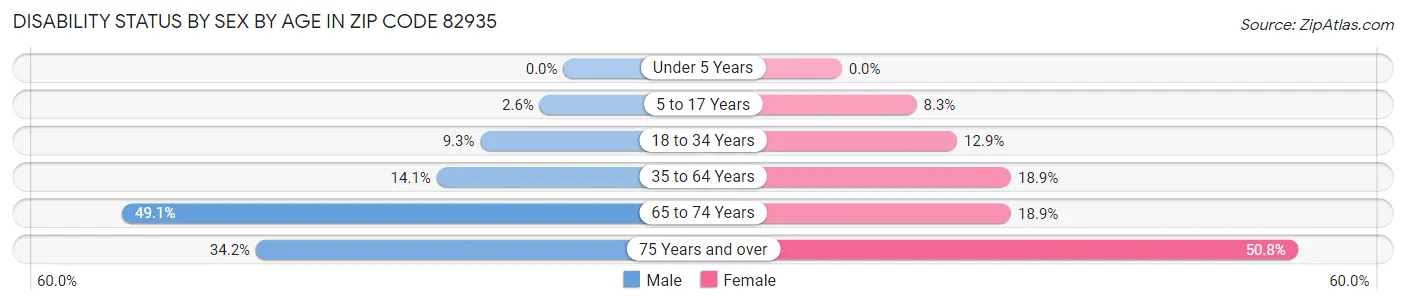 Disability Status by Sex by Age in Zip Code 82935