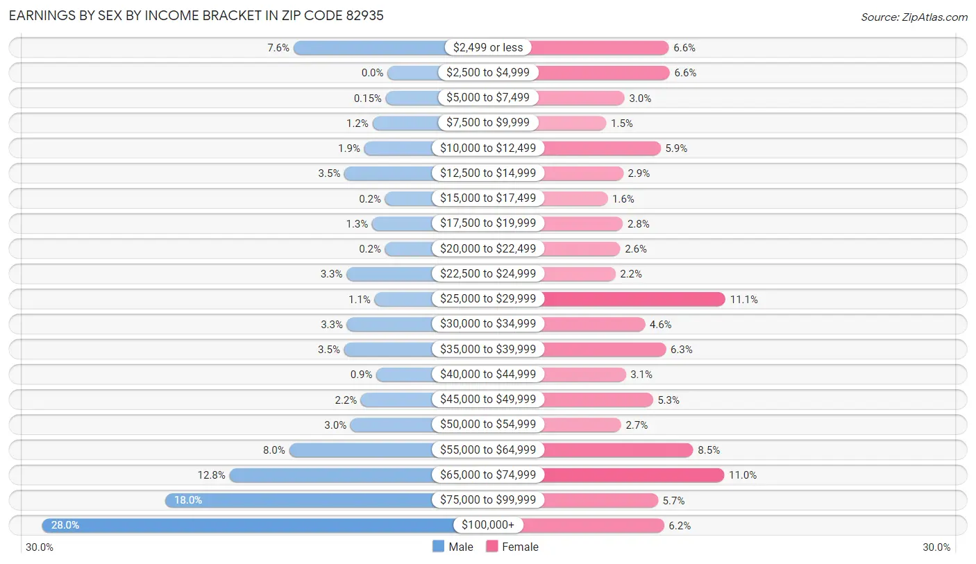 Earnings by Sex by Income Bracket in Zip Code 82935