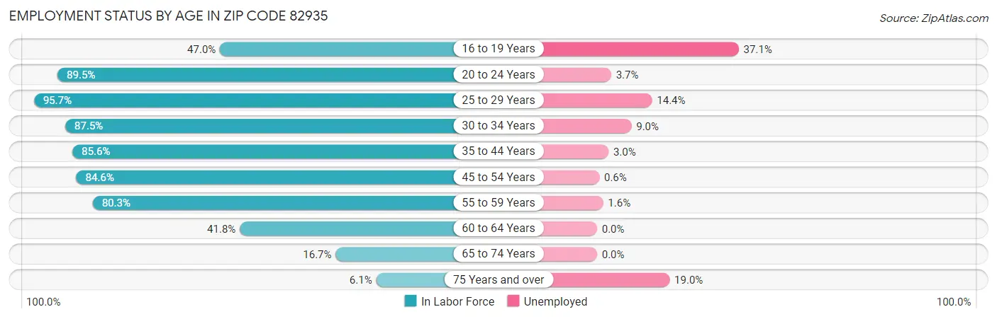 Employment Status by Age in Zip Code 82935