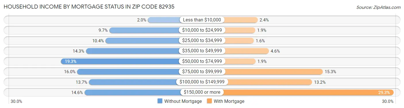 Household Income by Mortgage Status in Zip Code 82935