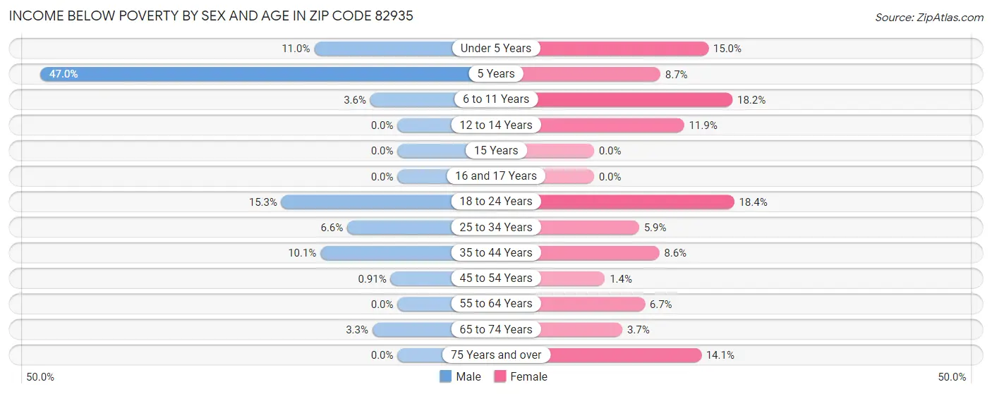 Income Below Poverty by Sex and Age in Zip Code 82935