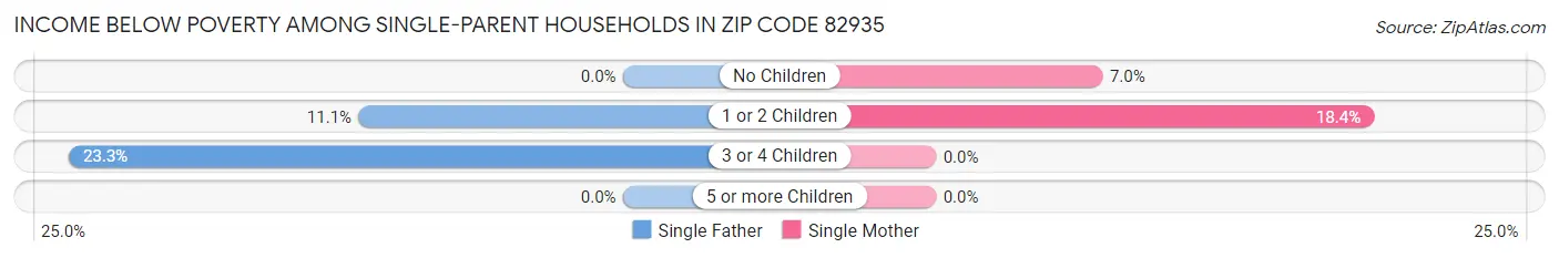 Income Below Poverty Among Single-Parent Households in Zip Code 82935