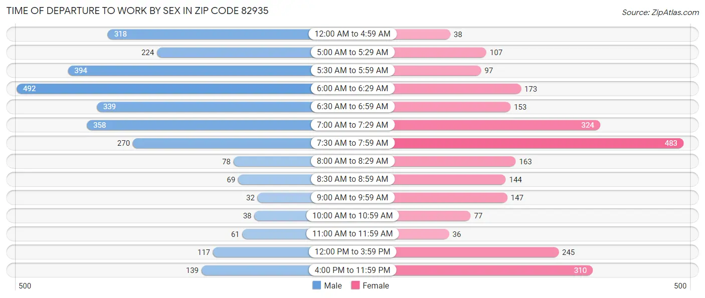 Time of Departure to Work by Sex in Zip Code 82935