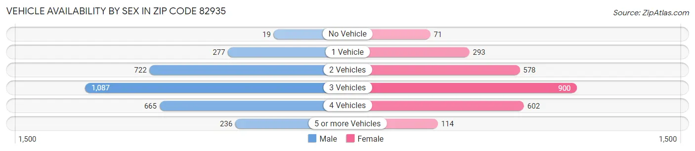 Vehicle Availability by Sex in Zip Code 82935