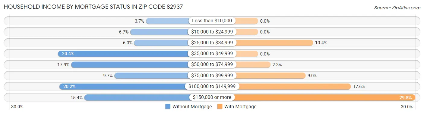 Household Income by Mortgage Status in Zip Code 82937
