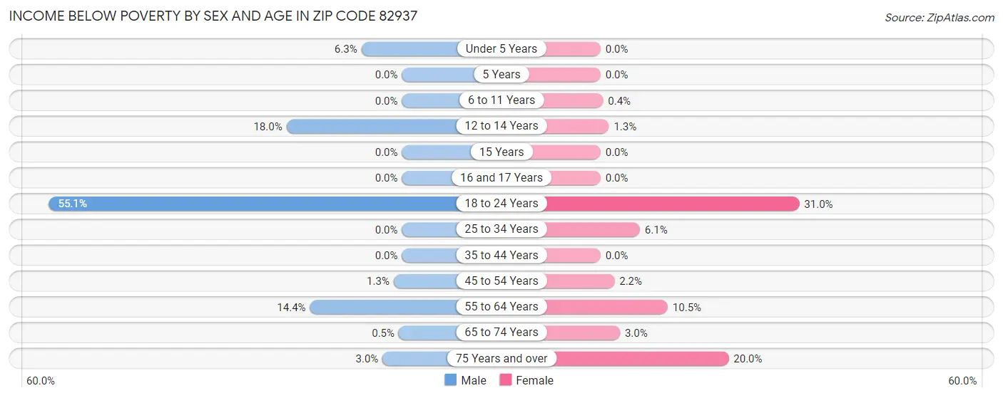 Income Below Poverty by Sex and Age in Zip Code 82937