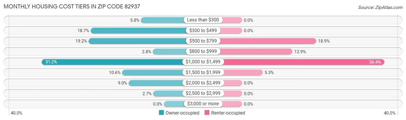 Monthly Housing Cost Tiers in Zip Code 82937