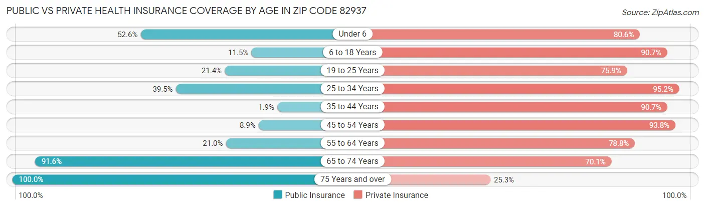 Public vs Private Health Insurance Coverage by Age in Zip Code 82937