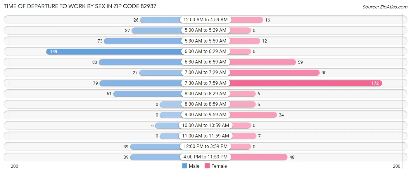 Time of Departure to Work by Sex in Zip Code 82937