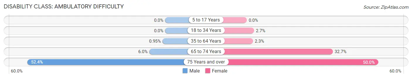 Disability in Zip Code 82939: <span>Ambulatory Difficulty</span>