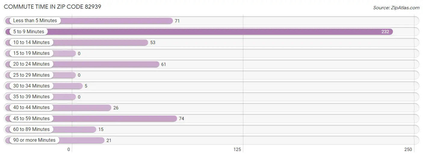 Commute Time in Zip Code 82939