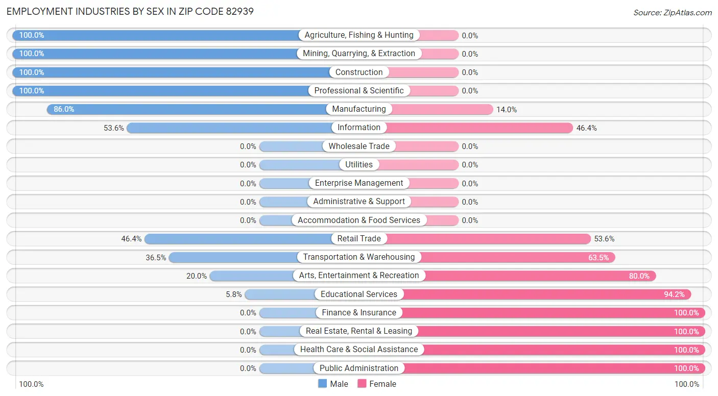 Employment Industries by Sex in Zip Code 82939