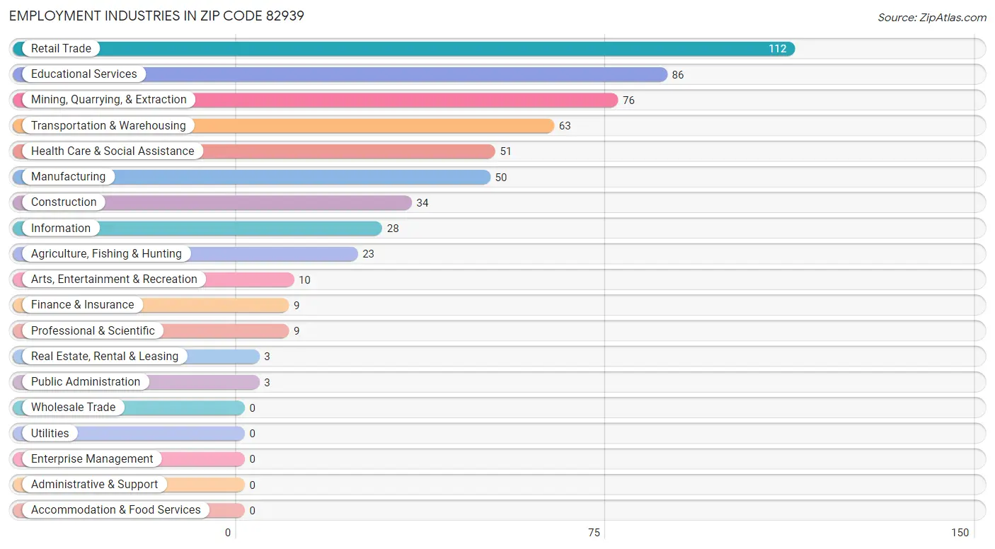 Employment Industries in Zip Code 82939