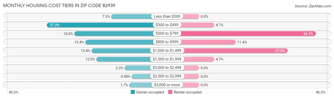 Monthly Housing Cost Tiers in Zip Code 82939