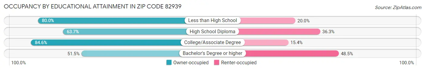 Occupancy by Educational Attainment in Zip Code 82939